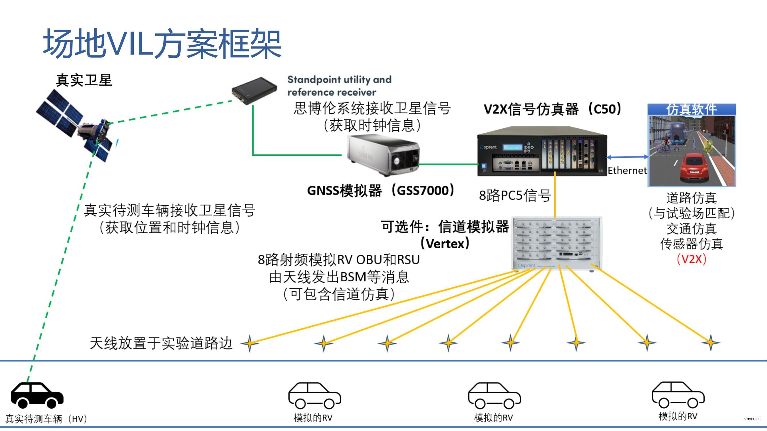 Spirent_C-V2X場景仿真與一致性測試解決方案介紹_Zhenfei_2201027_30