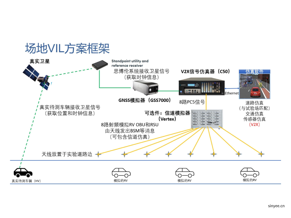 C-V2X場(chǎng)景仿真與一致性測(cè)試解決方案